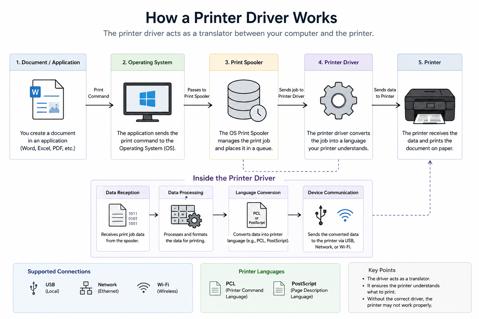 Printer driver architecture flow